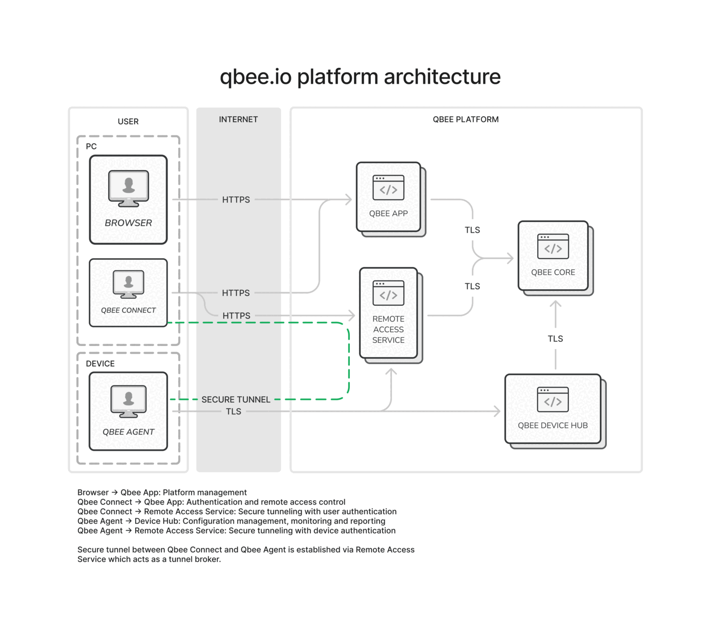 !qbee-system-overview-detailed
